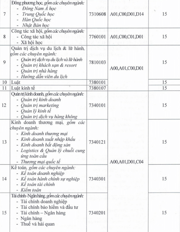 Điểm chuẩn Đại học Cửu Long 2023 (chính xác nhất) | Điểm chuẩn các năm