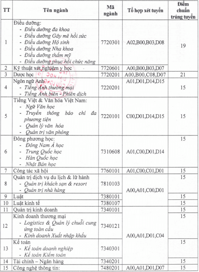 Điểm chuẩn Đại học Cửu Long 2023 (chính xác nhất) | Điểm chuẩn các năm