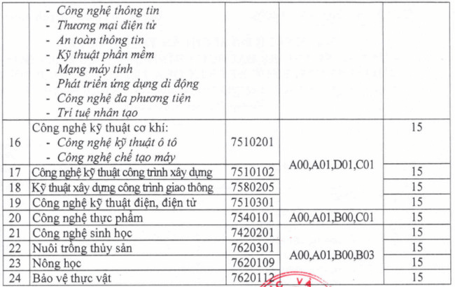 Điểm chuẩn Đại học Cửu Long 2023 (chính xác nhất) | Điểm chuẩn các năm