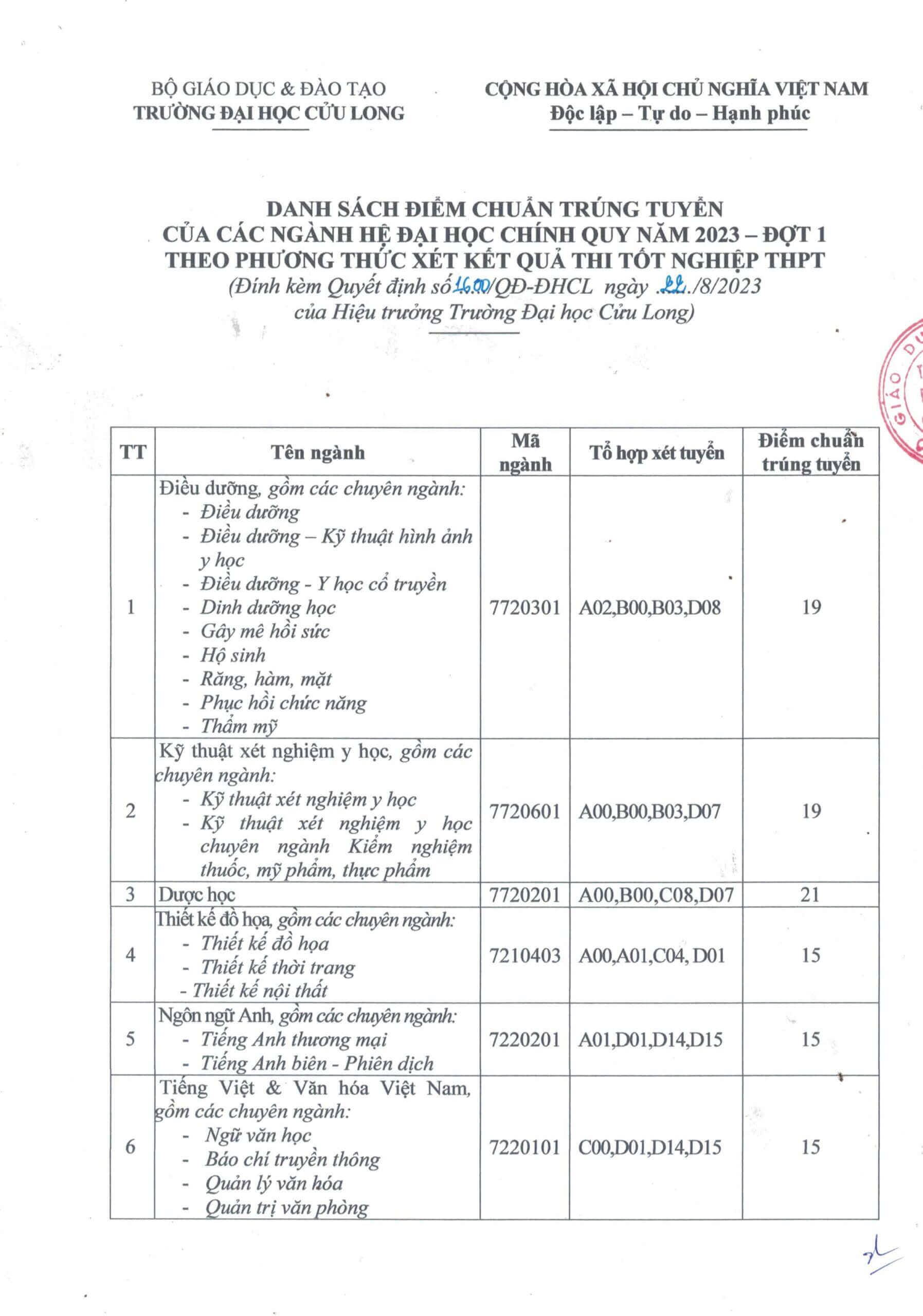 Điểm chuẩn Đại học Cửu Long 2023 (chính xác nhất) | Điểm chuẩn các năm