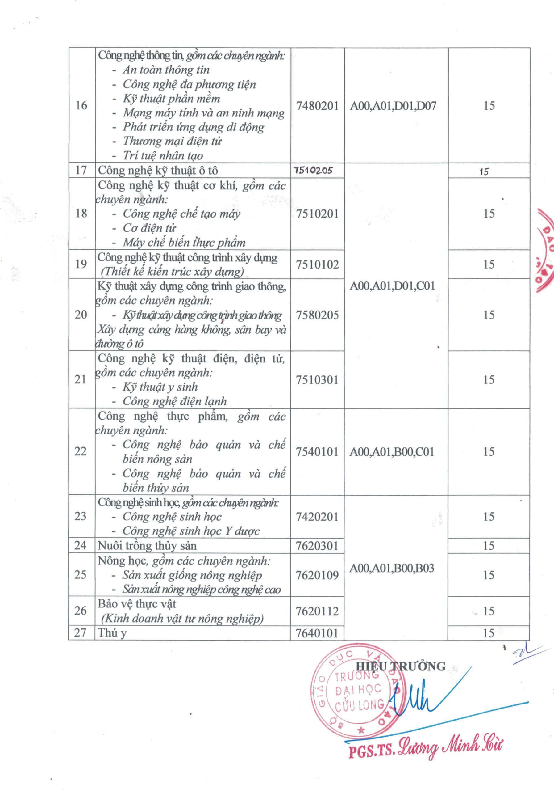 Điểm chuẩn Đại học Cửu Long 2023 (chính xác nhất) | Điểm chuẩn các năm