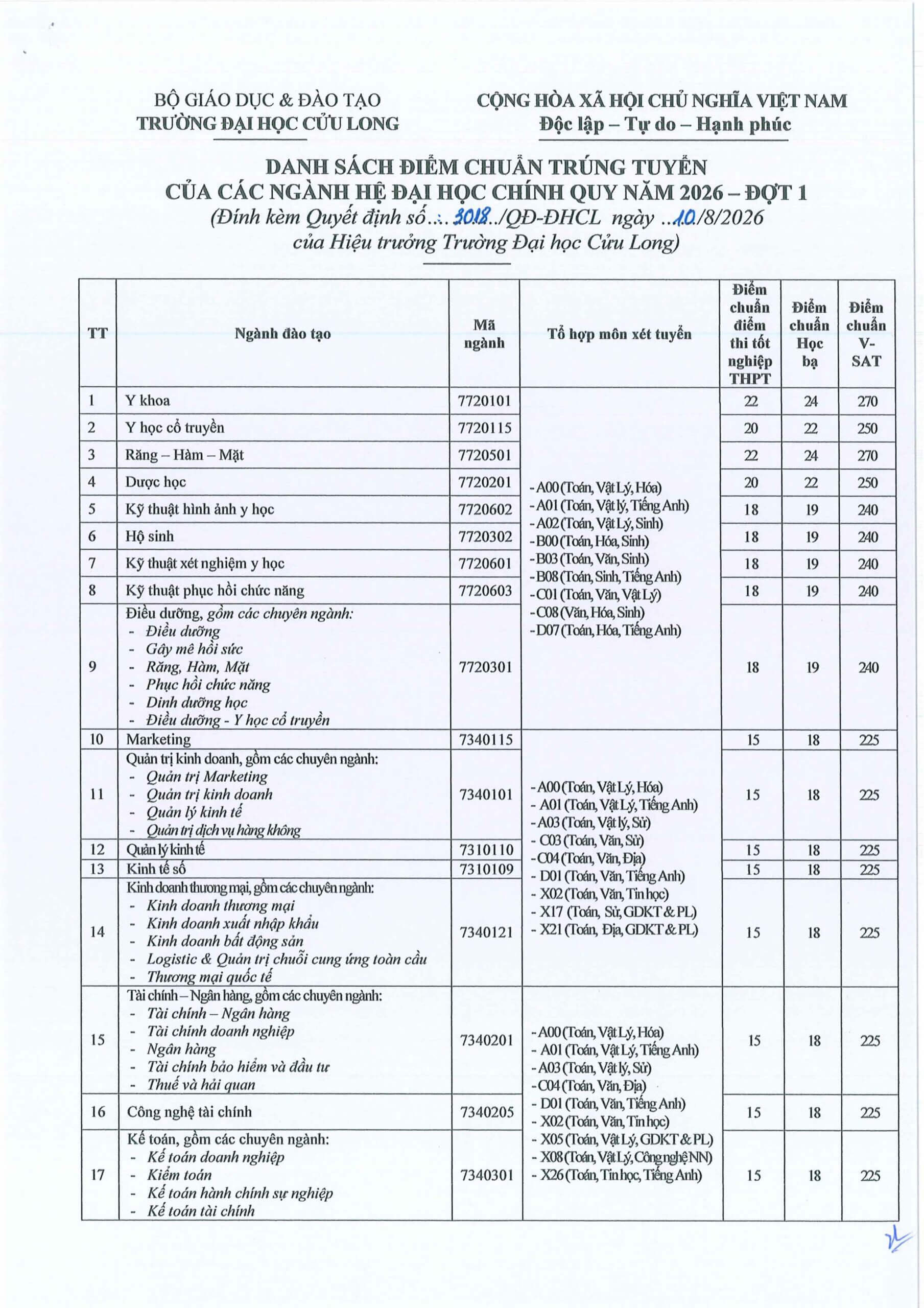 Điểm chuẩn Đại học Cửu Long MKU 2026 (2025, 2024, ...)
