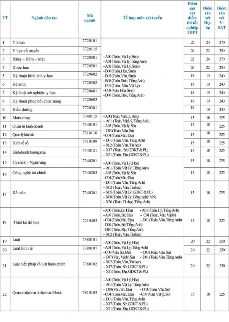 Đại học Cửu Long (MKU) công bố điểm sàn xét tuyển năm 2026