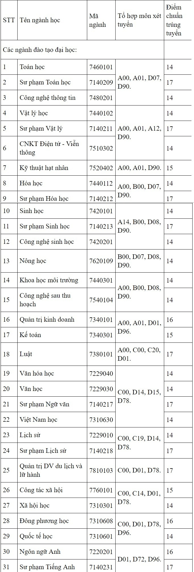 Điểm chuẩn Đại học Đà Lạt 2023 (chính xác nhất) | Điểm chuẩn các năm