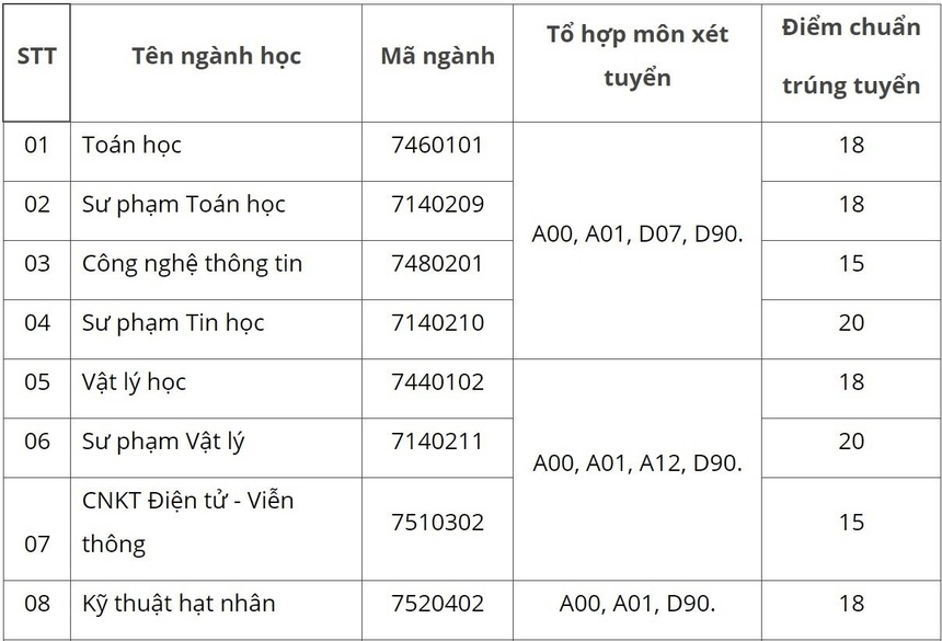 Điểm chuẩn Đại học Đà Lạt 2023 (chính xác nhất) | Điểm chuẩn các năm