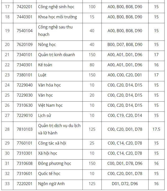 Điểm chuẩn Đại học Đà Lạt 2023 (chính xác nhất) | Điểm chuẩn các năm