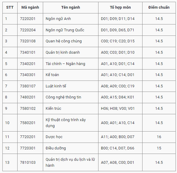 Điểm chuẩn Đại học Đại Nam 2024 (2023, 2022, ...)