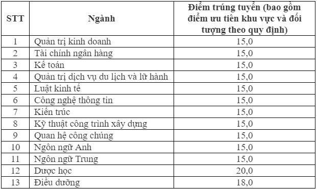 Điểm chuẩn Đại học Đại Nam 2023 (chính xác nhất) | Điểm chuẩn các năm