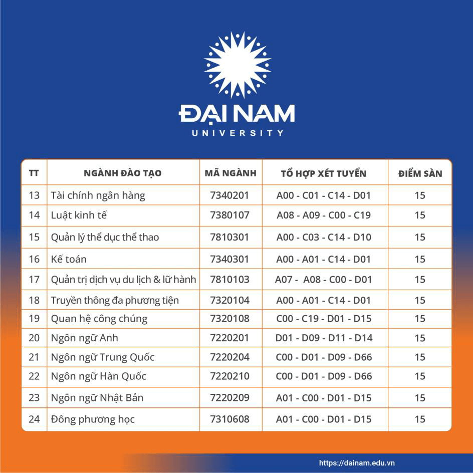 Điểm chuẩn Đại học Đại Nam 2024 (2023, 2022, ...)