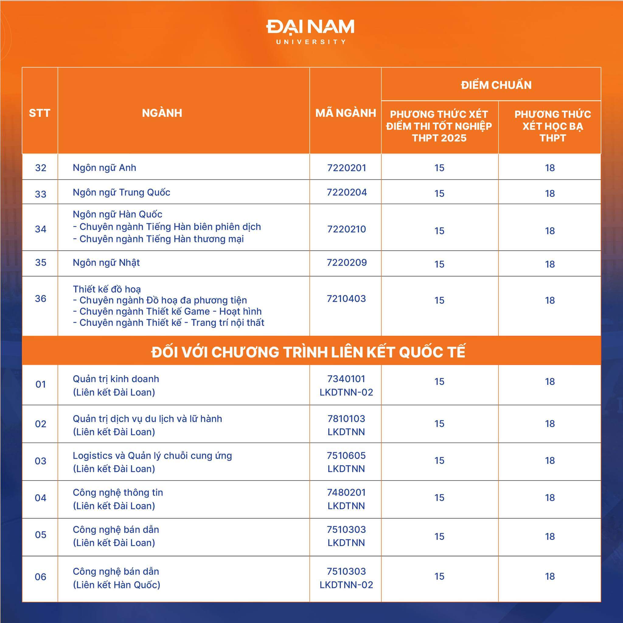 Điểm chuẩn Đại học Đại Nam 2025 (2024, 2023, ...)