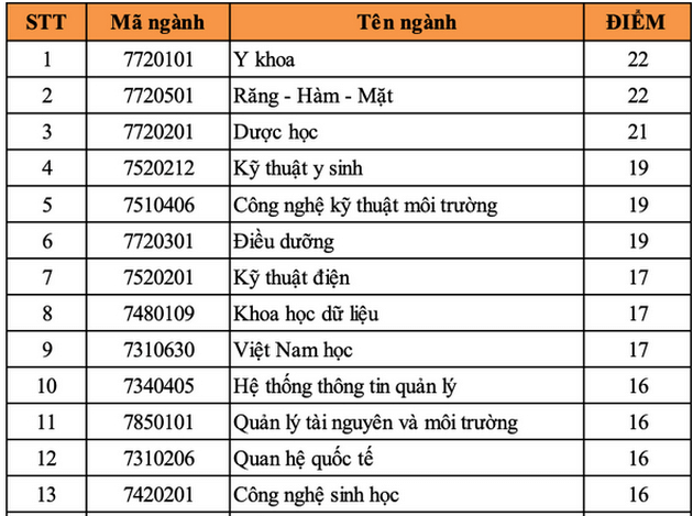 Điểm chuẩn Đại học Duy Tân 2023 (chính xác nhất) | Điểm chuẩn các năm