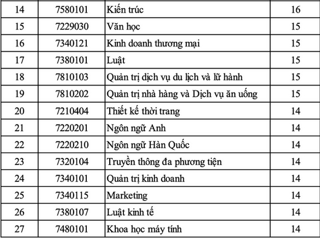 Điểm chuẩn Đại học Duy Tân 2023 (chính xác nhất) | Điểm chuẩn các năm