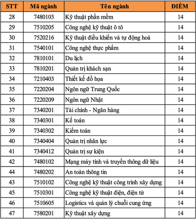 Điểm chuẩn Đại học Duy Tân 2023 (chính xác nhất) | Điểm chuẩn các năm