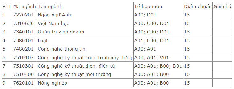 Điểm chuẩn Đại học Quản lý và Công nghệ Hải Phòng 2023 (chính xác nhất) | Điểm chuẩn các năm