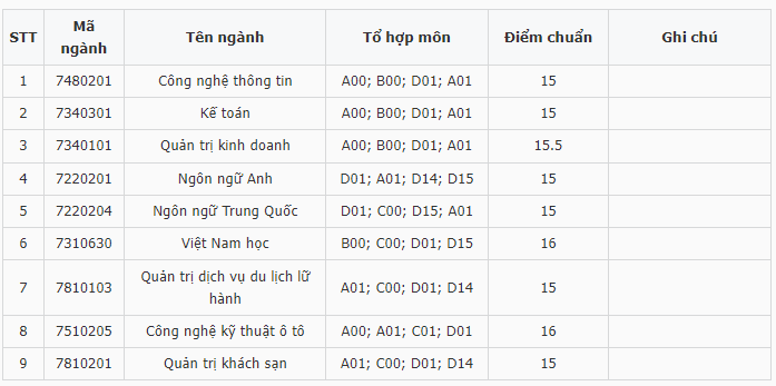 Điểm chuẩn Đại học Phú Xuân 2023 (chính xác nhất) | Điểm chuẩn các năm