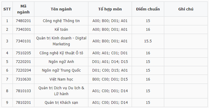 Điểm chuẩn Đại học Phú Xuân 2023 (chính xác nhất) | Điểm chuẩn các năm