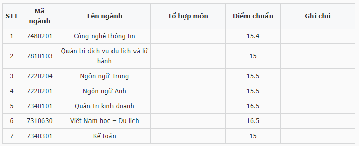 Điểm chuẩn Đại học Phú Xuân 2023 (chính xác nhất) | Điểm chuẩn các năm