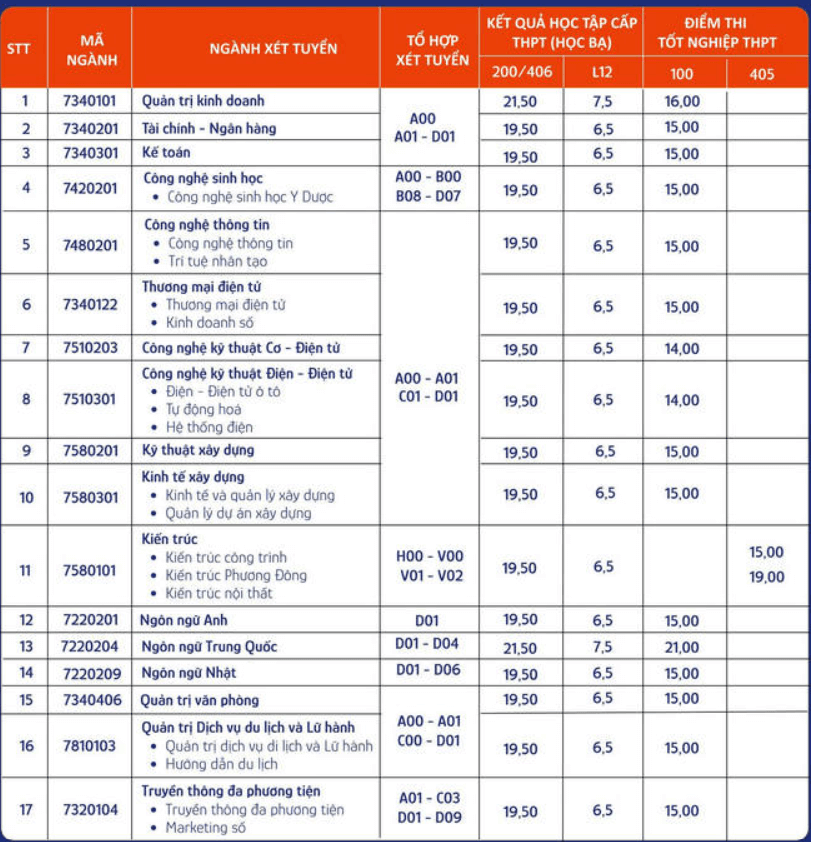 Điểm chuẩn Đại học Phương Đông 2023 (chính xác nhất) | Điểm chuẩn các năm