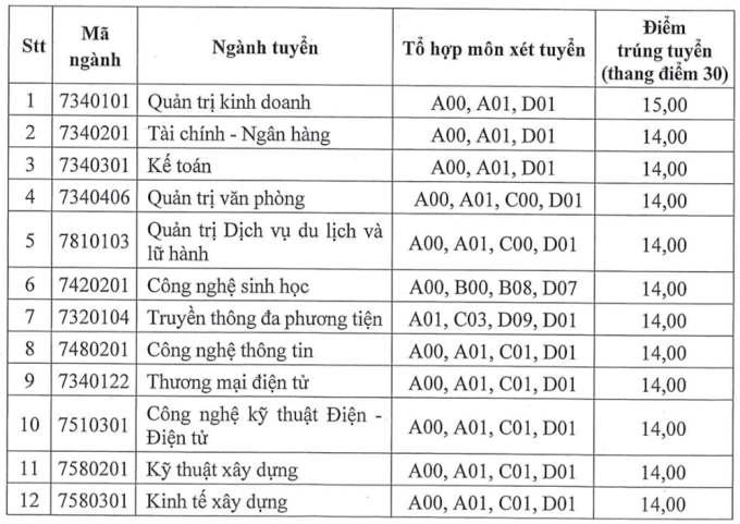 Điểm chuẩn Đại học Phương Đông 2023 (chính xác nhất) | Điểm chuẩn các năm