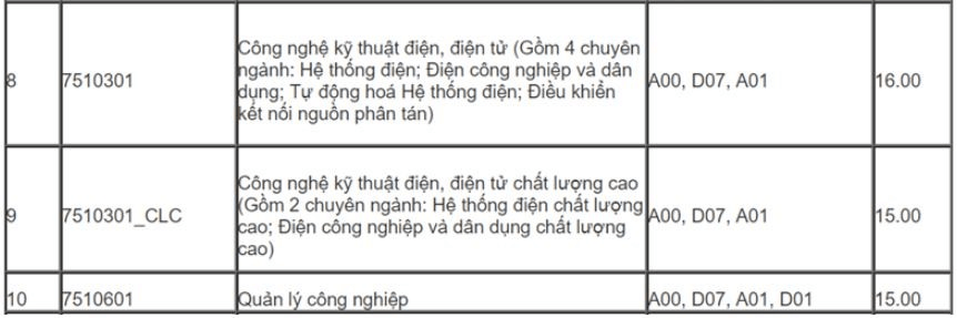 Điểm chuẩn Đại học Điện lực 2023 2023 (chính xác nhất) | Điểm chuẩn các năm