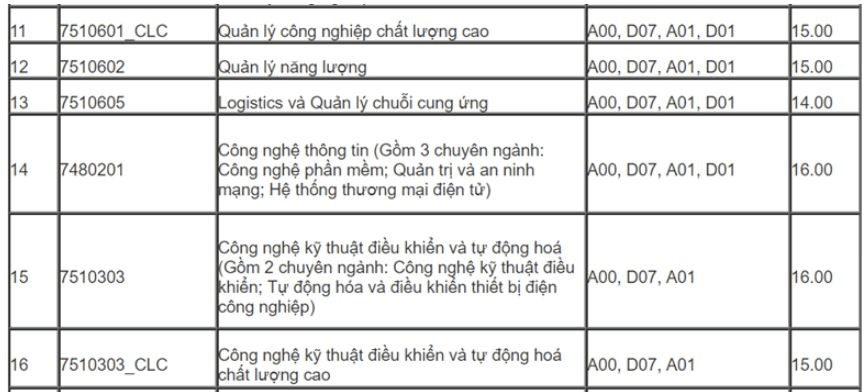 Điểm chuẩn Đại học Điện lực 2023 2023 (chính xác nhất) | Điểm chuẩn các năm