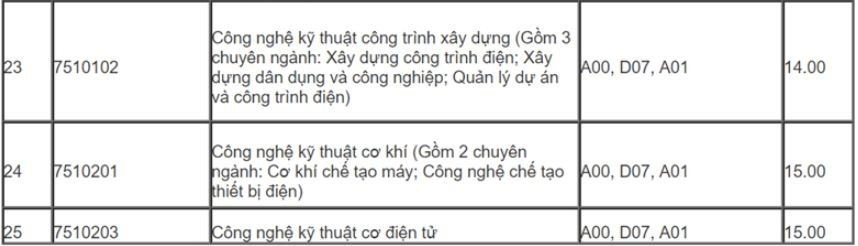 Điểm chuẩn Đại học Điện lực 2023 2023 (chính xác nhất) | Điểm chuẩn các năm