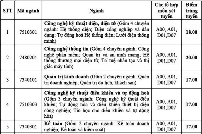 Điểm chuẩn Đại học Điện lực 2023 2023 (chính xác nhất) | Điểm chuẩn các năm