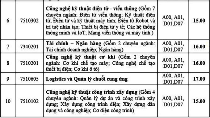 Điểm chuẩn Đại học Điện lực 2023 2023 (chính xác nhất) | Điểm chuẩn các năm