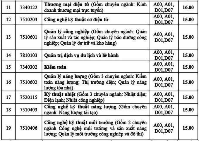 Điểm chuẩn Đại học Điện lực 2023 2023 (chính xác nhất) | Điểm chuẩn các năm