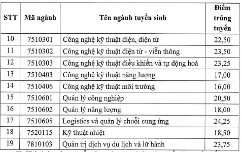 Điểm chuẩn Đại học Điện lực 2023 2023 (chính xác nhất) | Điểm chuẩn các năm