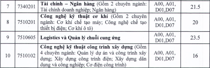 Điểm chuẩn Đại học Điện lực 2023 2023 (chính xác nhất) | Điểm chuẩn các năm