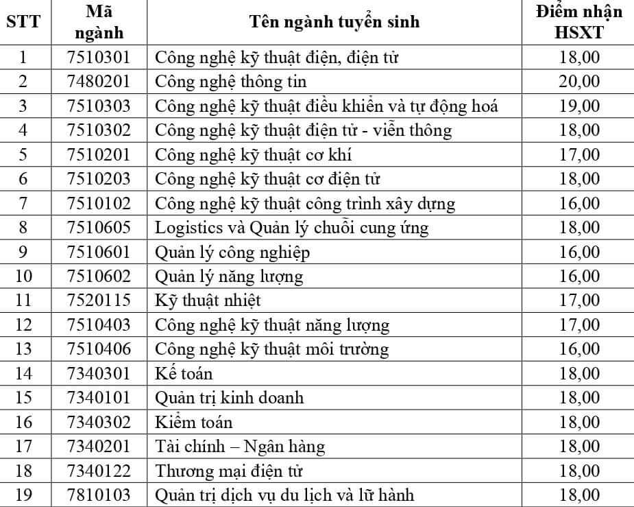 Điểm chuẩn Đại học Điện lực 2023 (chính xác nhất) | Điểm chuẩn các năm