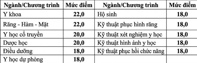 Đại học Điều dưỡng Nam Định công bố điểm sàn xét tuyển năm 2026