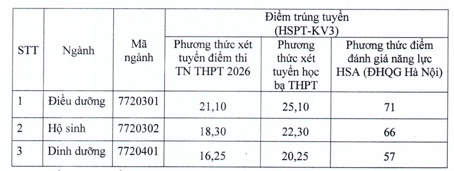Điểm chuẩn Đại học Điều dưỡng Nam Định NDUN 2026 (2025, 2024, ...)