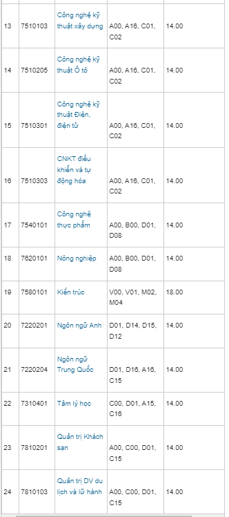 Điểm chuẩn Đại học Đông Á  2023 (chính xác nhất) | Điểm chuẩn các năm