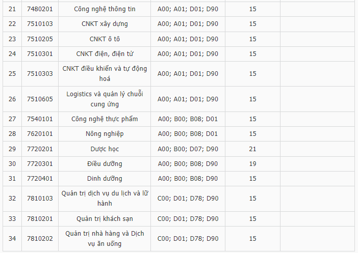 Điểm chuẩn Đại học Đông Á  2023 (chính xác nhất) | Điểm chuẩn các năm