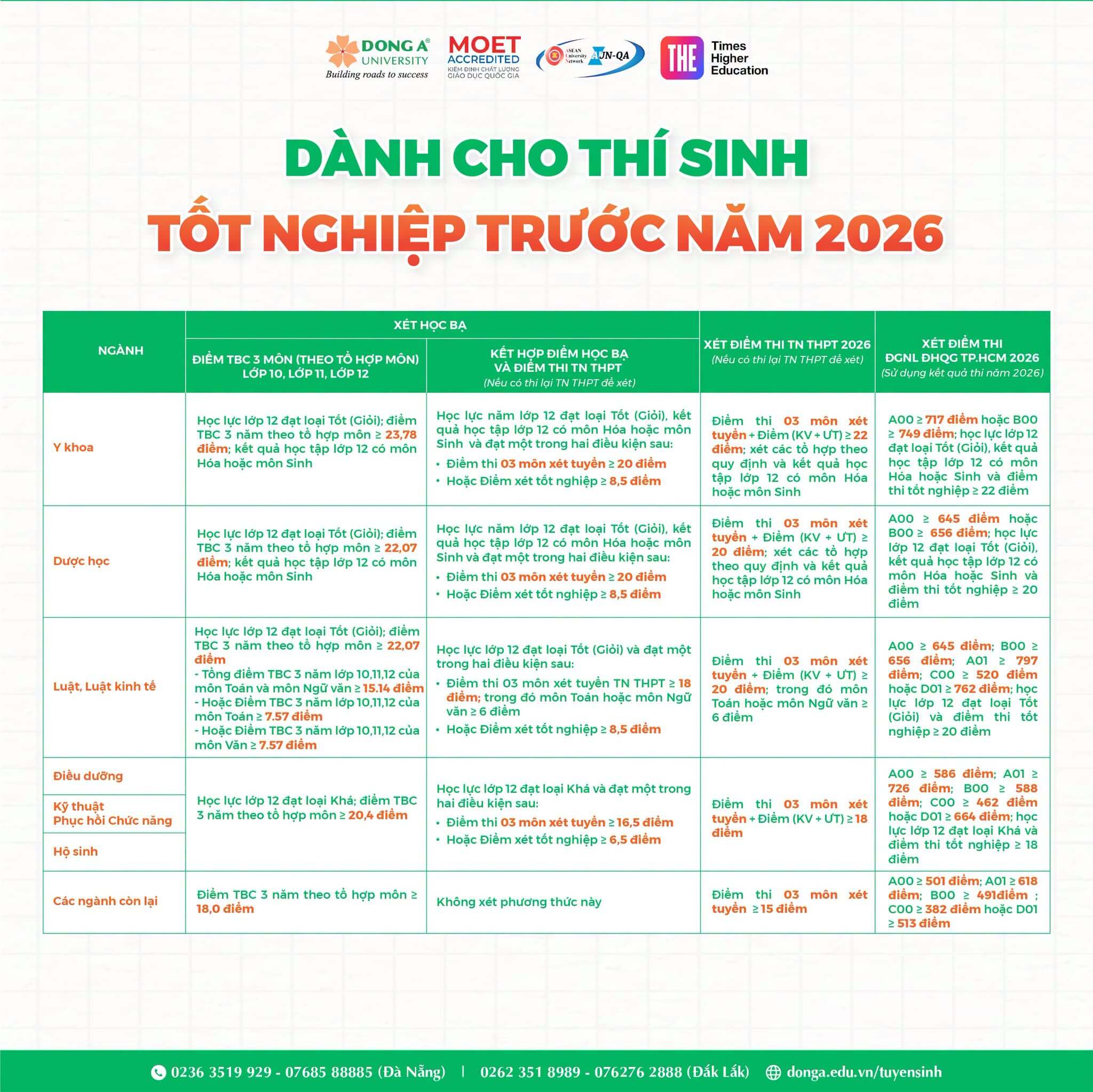 Điểm chuẩn Đại học Đông Á UDA 2026 (2025, 2024, ...)