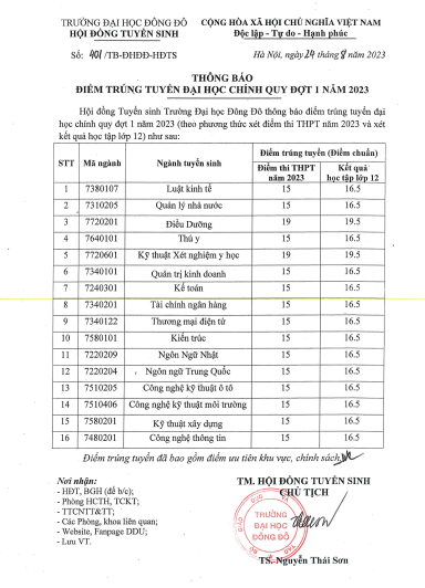 Điểm chuẩn Đại học Đông Đô 2023 (chính xác nhất) | Điểm chuẩn các năm