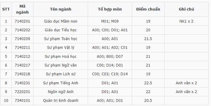 Điểm chuẩn Đại học Đồng Nai 2023 (chính xác nhất) | Điểm chuẩn các năm