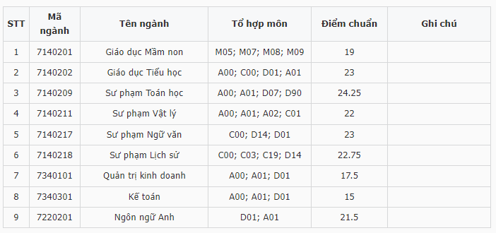 Điểm chuẩn Đại học Đồng Nai 2023 (chính xác nhất) | Điểm chuẩn các năm