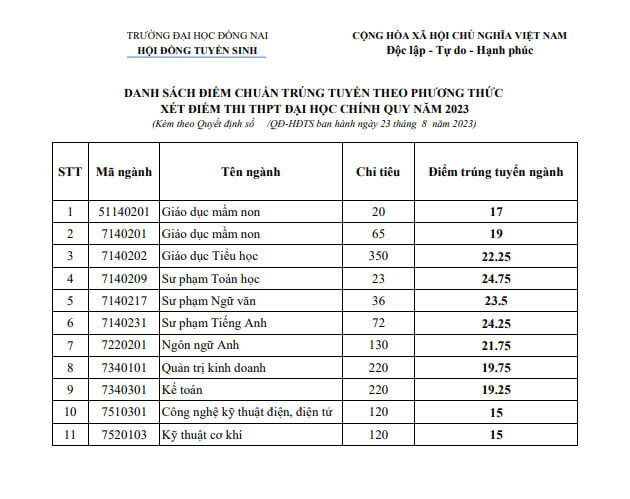 Điểm chuẩn Đại học Đồng Nai 2023 (chính xác nhất) | Điểm chuẩn các năm