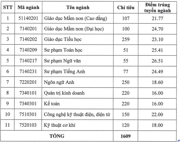 Điểm chuẩn Đại học Đồng Nai 2025 (2024, 2023, ...)