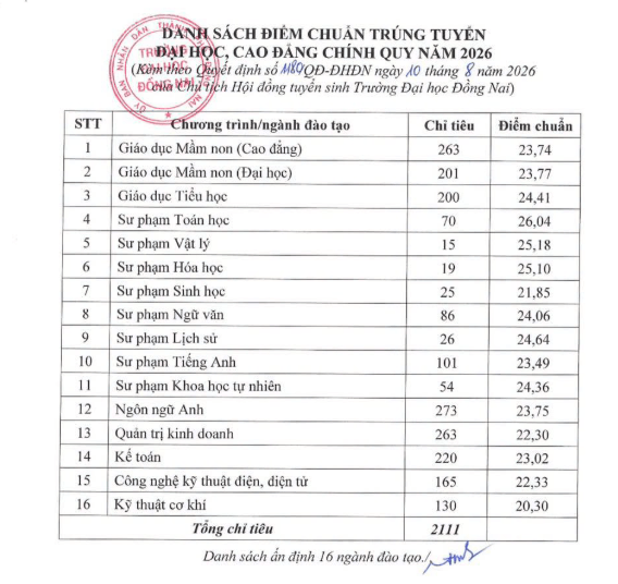Điểm chuẩn Đại học Đồng Nai DNU 2026 (2025, 2024, ...)