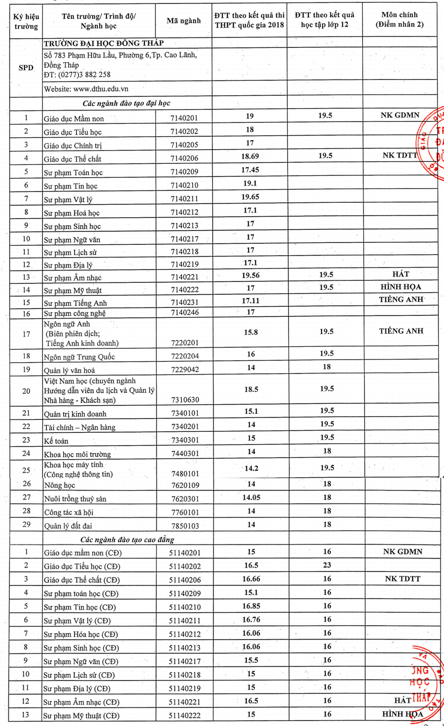 Điểm chuẩn Đại học Đồng Tháp 2023 (chính xác nhất) | Điểm chuẩn các năm