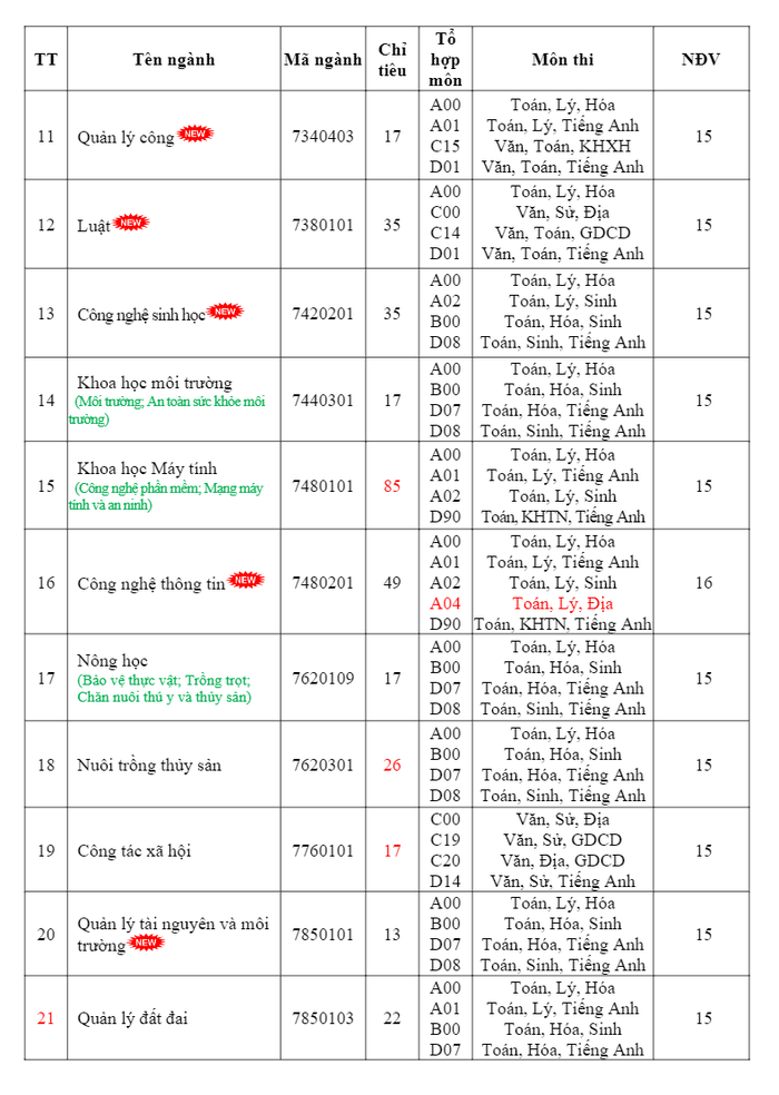 Điểm chuẩn Đại học Đồng Tháp 2023 (chính xác nhất) | Điểm chuẩn các năm