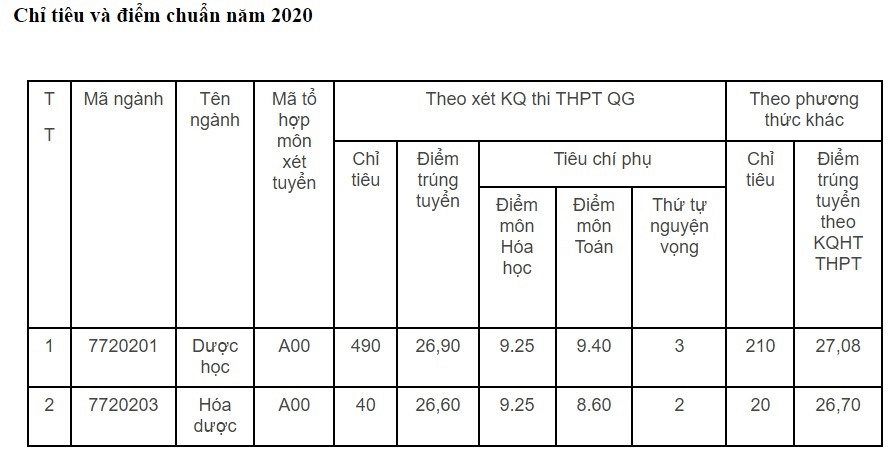 Điểm chuẩn Đại học Dược Hà Nội 2023 (chính xác nhất) | Điểm chuẩn các năm