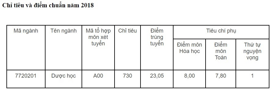 Điểm chuẩn Đại học Dược Hà Nội 2023 (chính xác nhất) | Điểm chuẩn các năm