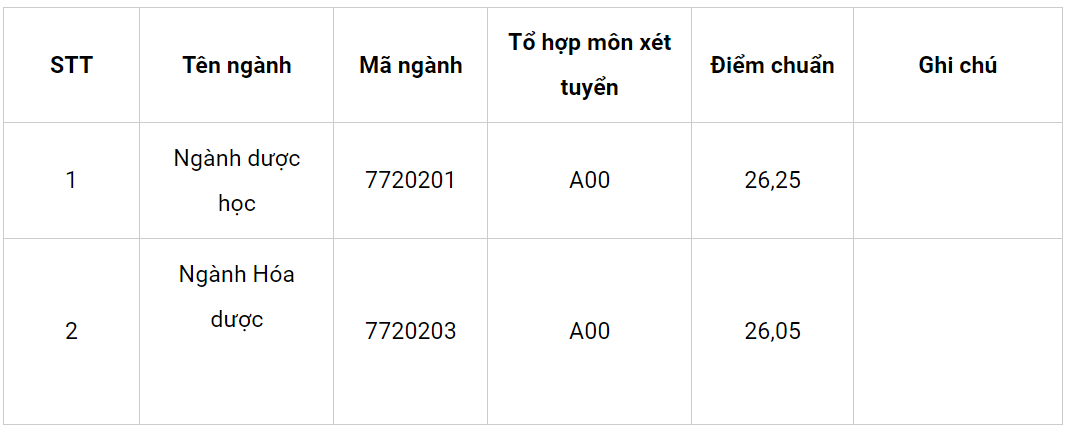 Điểm chuẩn Đại học Dược Hà Nội 2023 (chính xác nhất) | Điểm chuẩn các năm