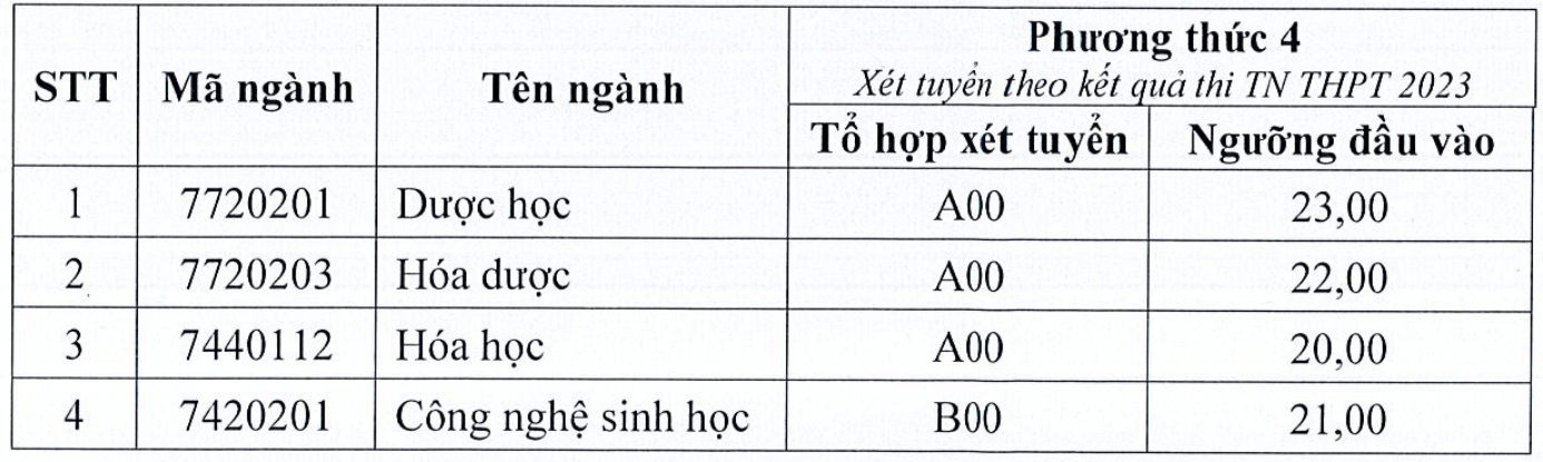 Điểm chuẩn Đại học Dược Hà Nội 2023 (chính xác nhất) | Điểm chuẩn các năm