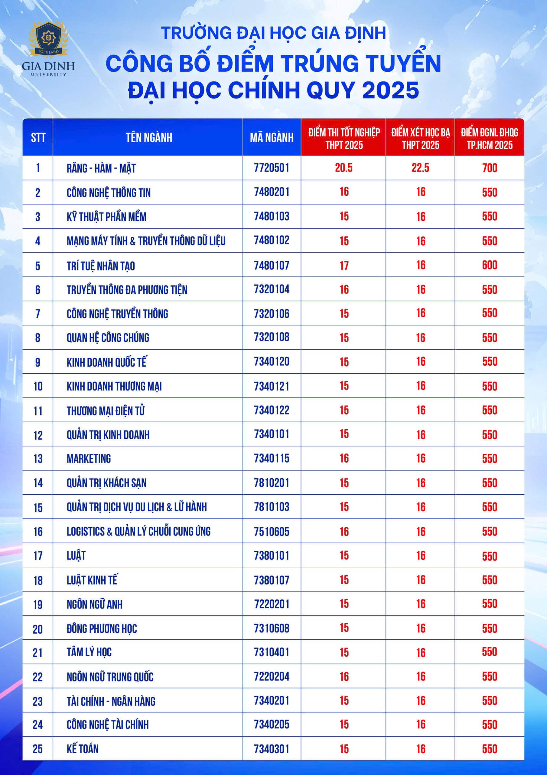 Điểm chuẩn Đại học Gia Định 2025 (2024, 2023, ...)